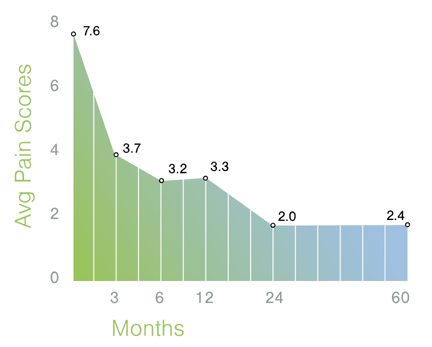 SI Joint Fusion Recovery