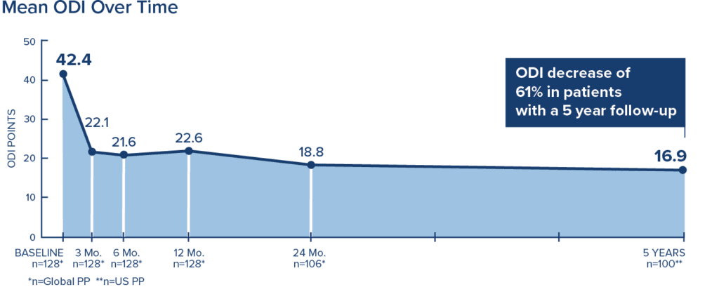 Intracept Mean ODI Over Time