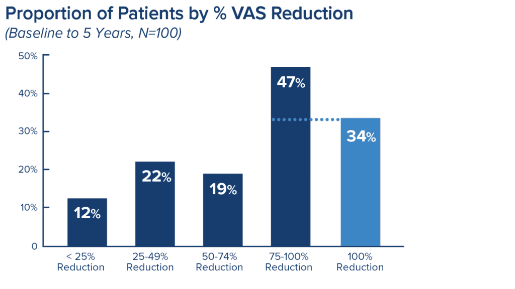 Proportion of Patients by % VAS Reduction
